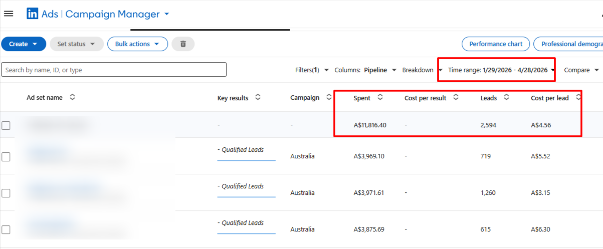 LinkedIn Campaign Manager — Australia Campaign Results