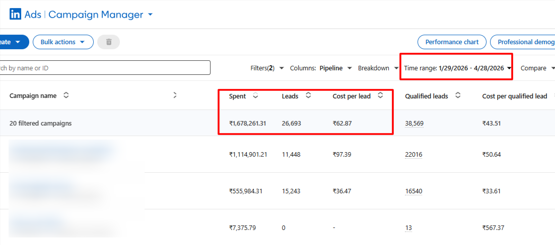 LinkedIn Campaign Manager — India Campaign Results